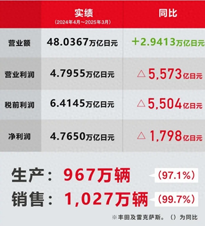 丰田发布2024财年财报:全球销量微降,持续投入电动化与软件领域