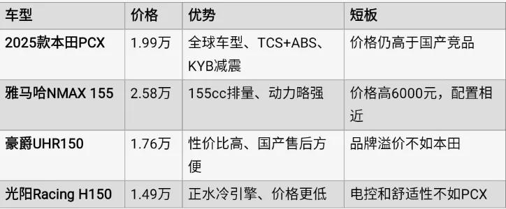 本田这款全球车型降价3000元,升级TFT仪表和KYB氮气减震等配置