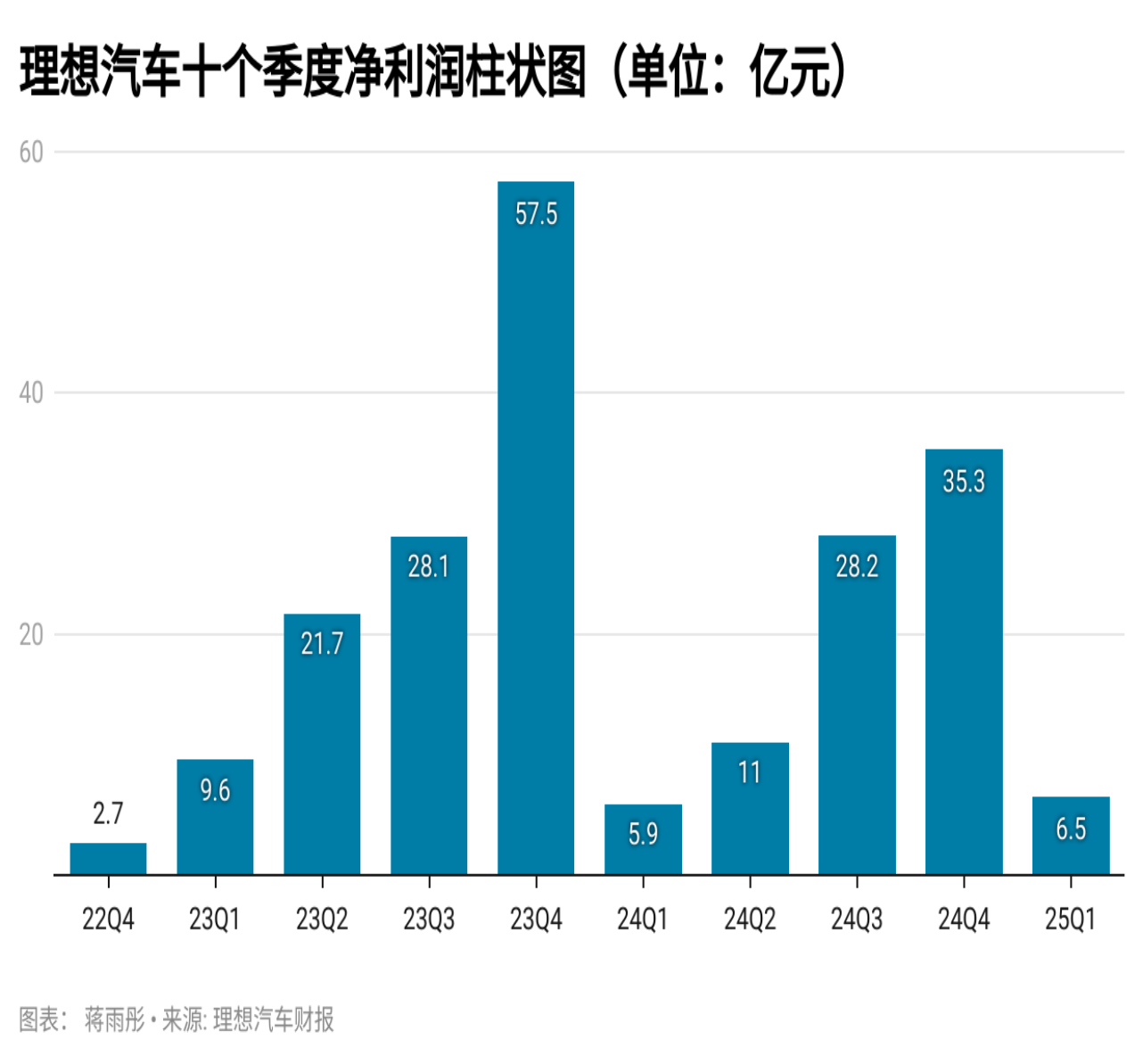 连续十季度盈利后,理想进入纯电市场找增量