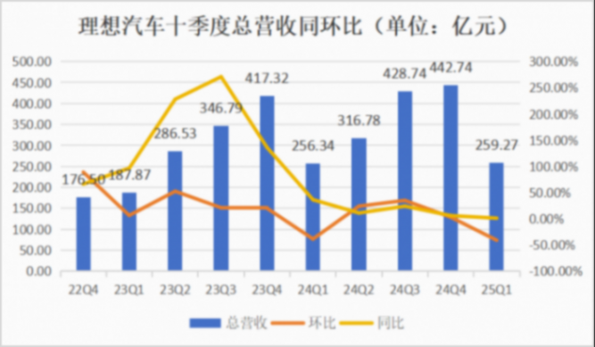 连续十季度盈利后,理想进入纯电市场找增量 理想汽车单季度营收情况 制图:蒋雨彤