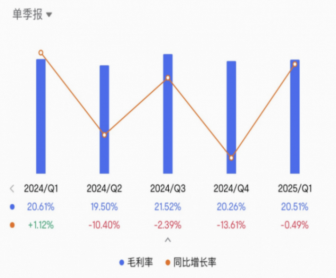连续十季度盈利后,理想进入纯电市场找增量 理想汽车单季度毛利率 图源:富途