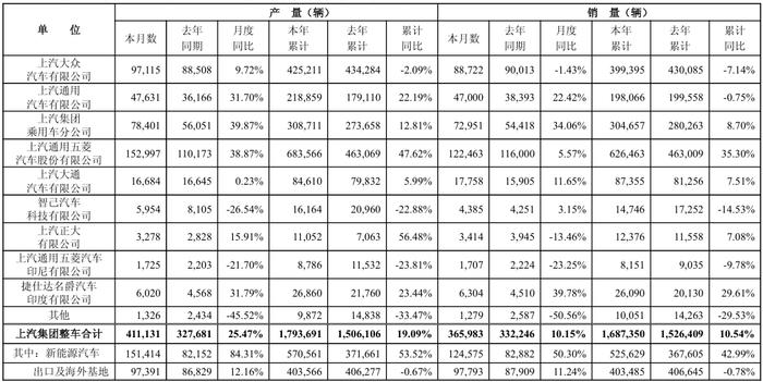 上汽集团5月整车产量41万辆 销量为37万辆