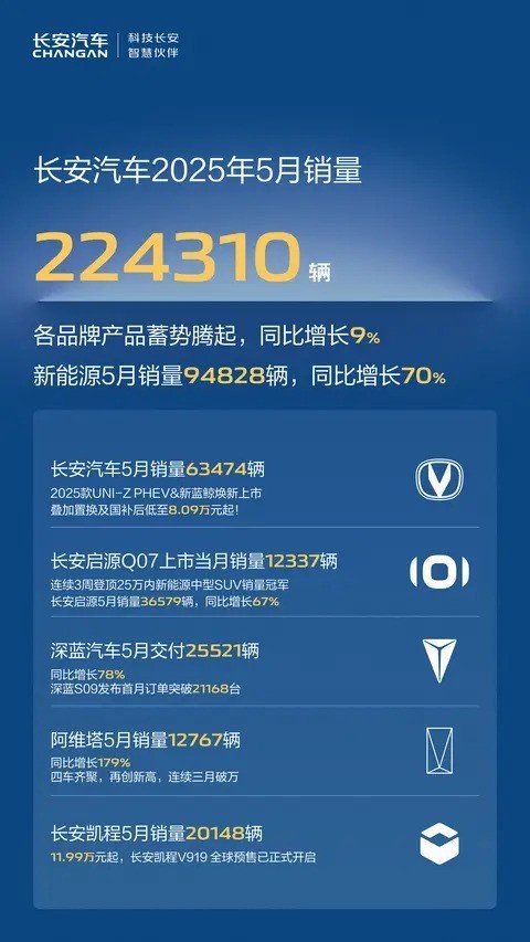 长安汽车5月销量22.4万辆 新能源增长70%