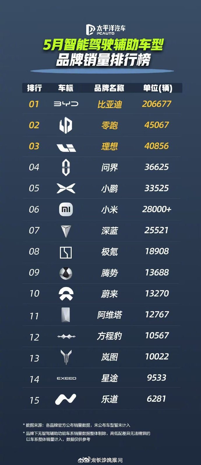中国汽车品牌“销冠”比亚迪公布5月智能驾驶辅助的车型销量