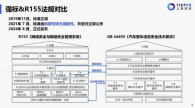 上海控安：筑牢智能网联汽车安全防线-GB44495标准深度解析与实战测试方案
