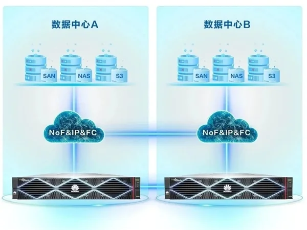 华为发布新一代OceanStor Dorado 3000融合全闪存存储：最高1600块SSD、8PiB容量