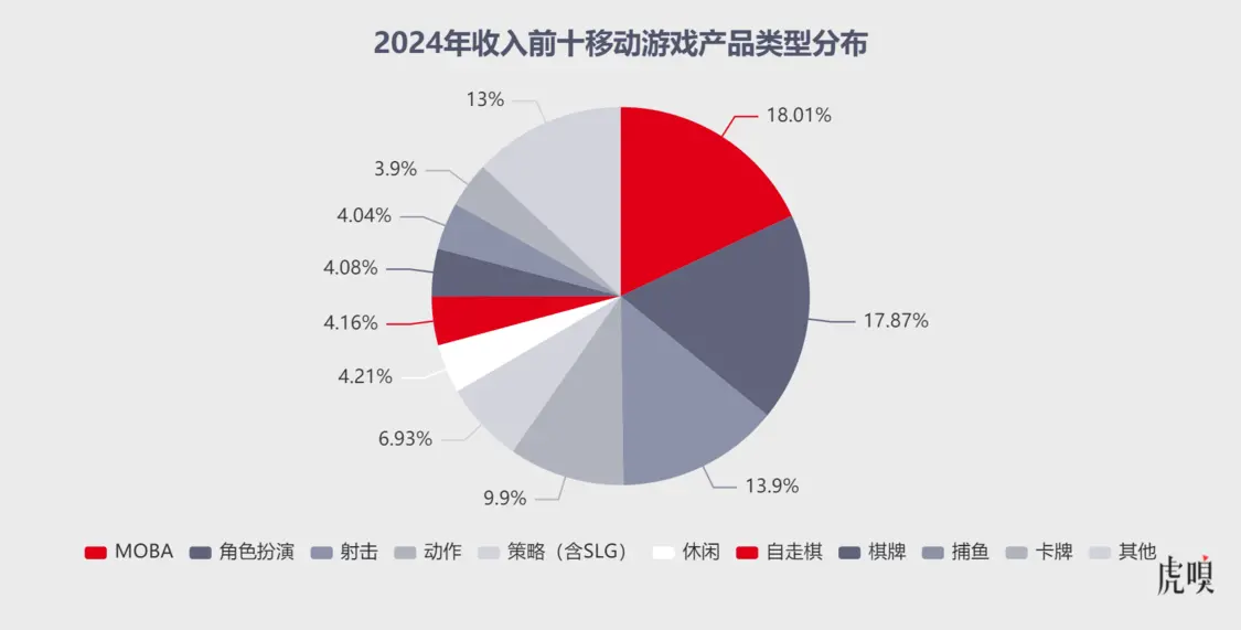 腾讯独大吃肉，字节追进喝汤