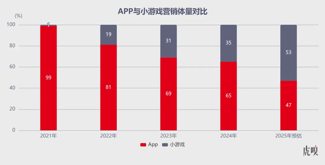 腾讯独大吃肉，字节追进喝汤