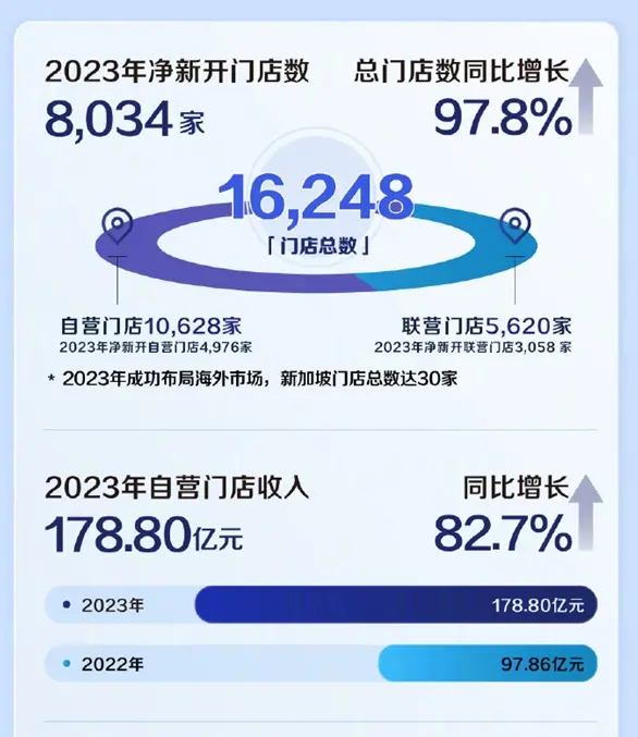 攻入星巴克大本营！瑞幸咖啡进军美国市场 首批门店开业