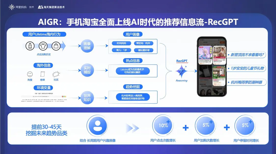 淘宝推荐大模型RecGPT上线，&ldquo;猜你喜欢&rdquo;精准度大幅提升