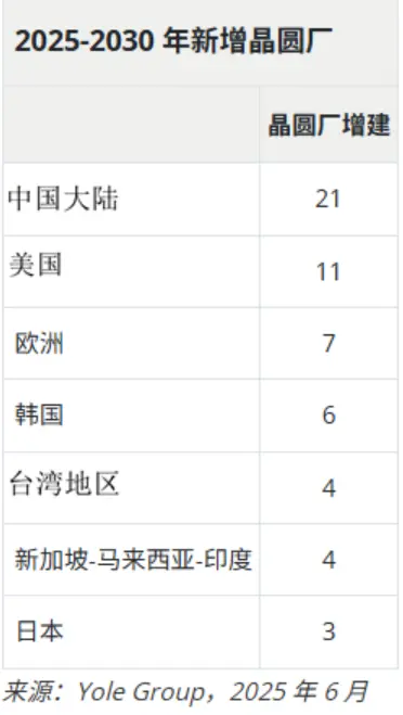 6年后！中国大陆将成全球最大半导体晶圆代工中心：几nm已不重要