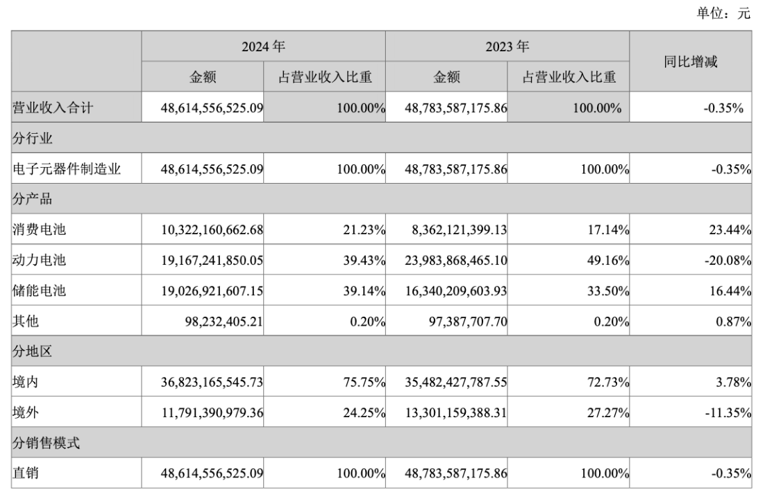 再投86亿!亿纬锂能加码马来西亚 再投86亿!亿纬锂能加码马来西亚