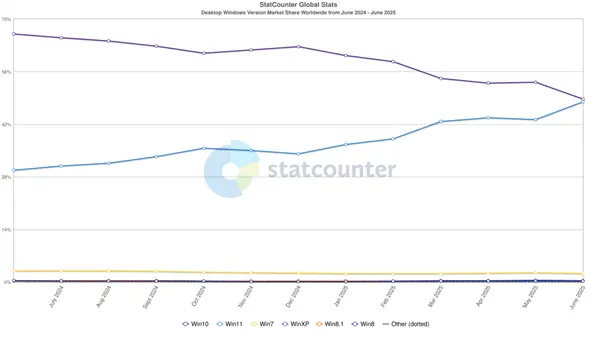 Windows 11份额飙升！近乎追平Win10：差距仅1%