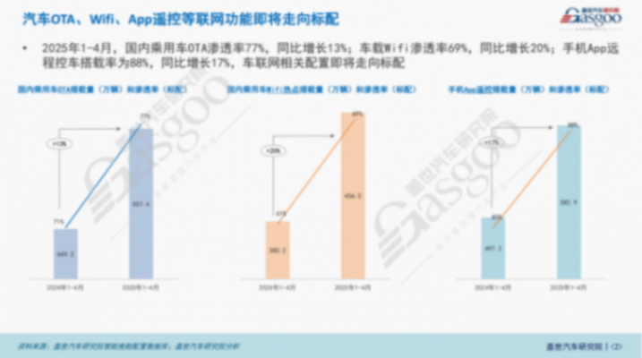 车联网装机量分析：相关功能即将走向标配