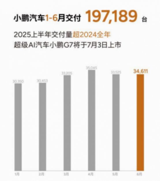 小鹏汽车6月交付新车34,611台，2025上半年累计交付近20万台