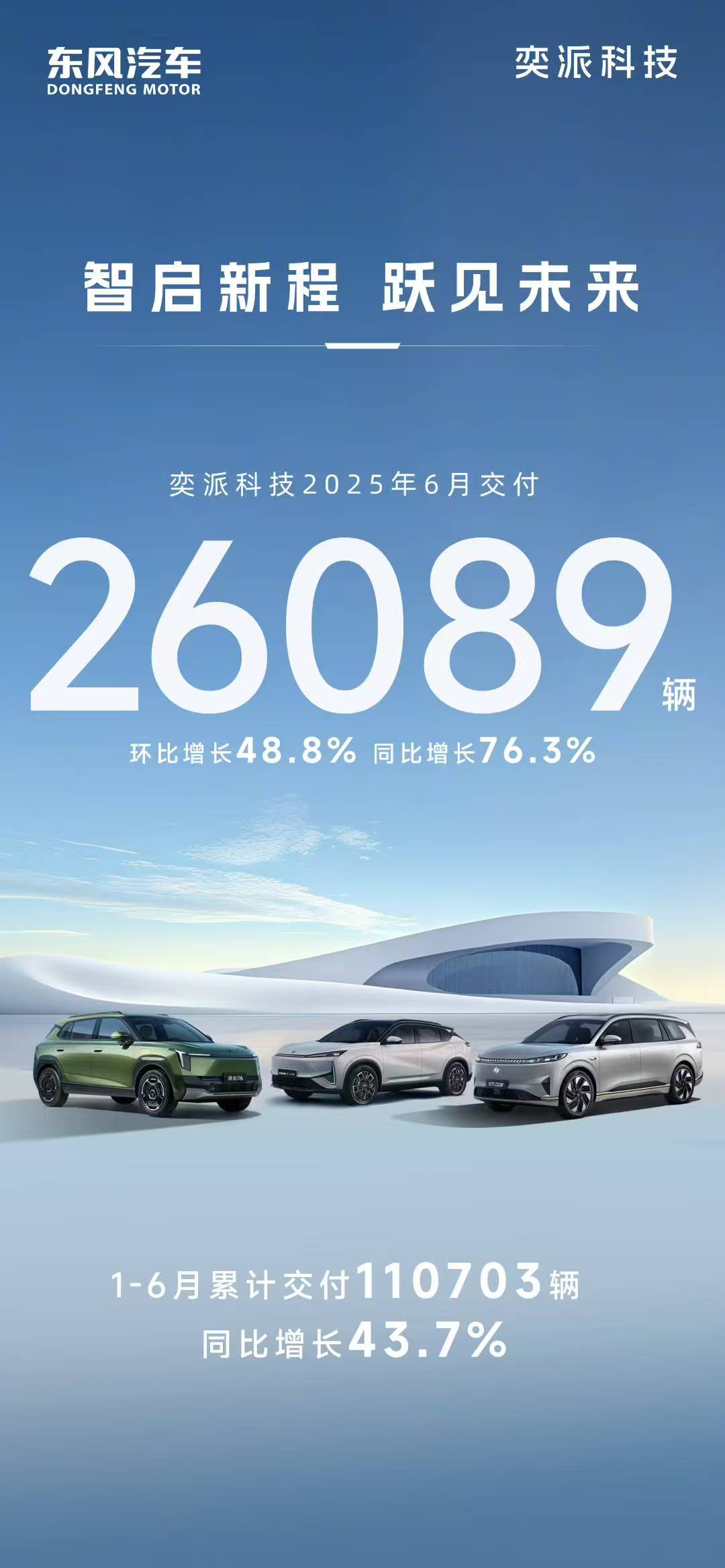 奕派科技6月交付量达2.6万辆