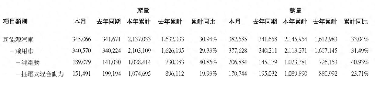 比亚迪6月汽车销量38.25万辆,同比增长11.9%
