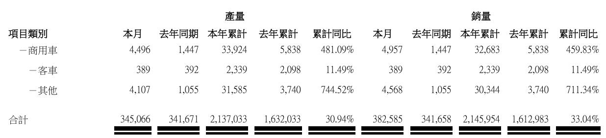 比亚迪6月汽车销量38.25万辆,同比增长11.9%