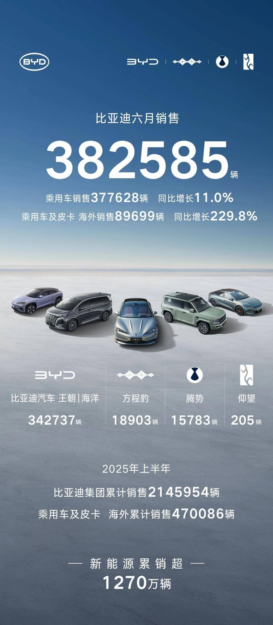 五大国产车企上半年销量出炉!比亚迪第1、吉利第2,第5让人意外