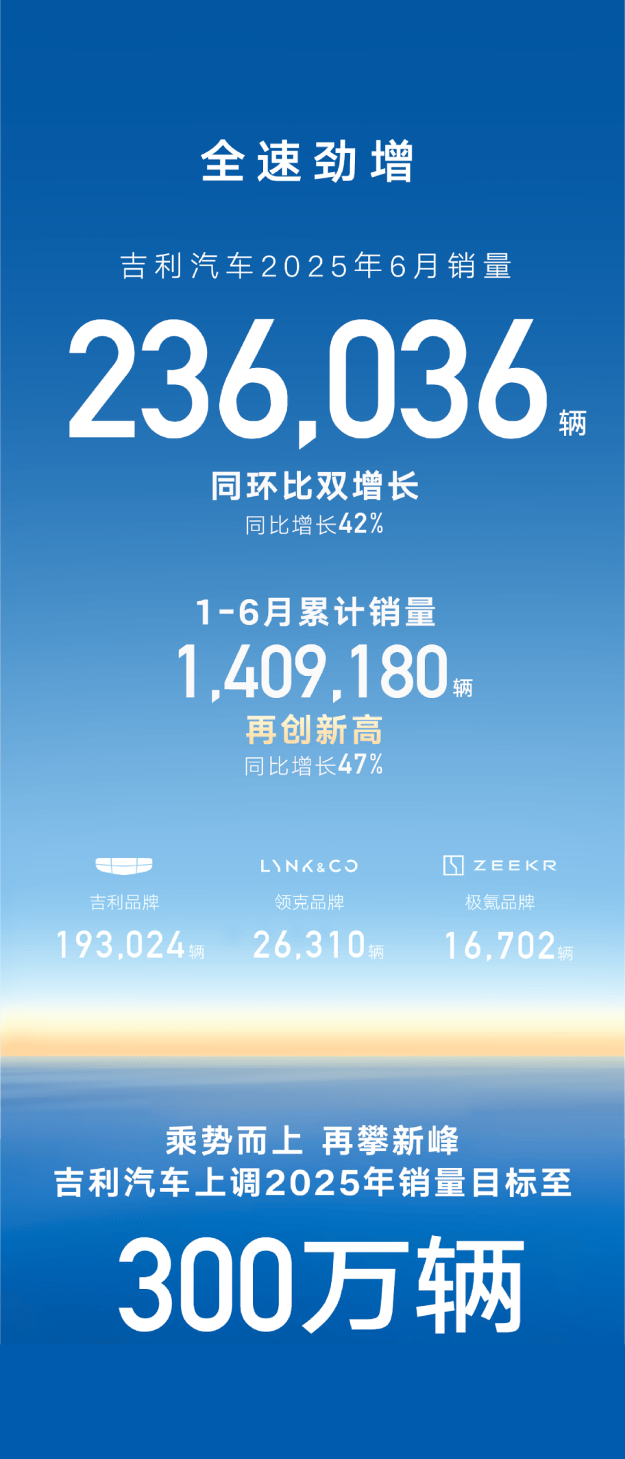 五大国产车企上半年销量出炉!比亚迪第1、吉利第2,第5让人意外