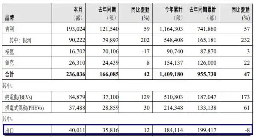 五大国产车企上半年销量出炉!比亚迪第1、吉利第2,第5让人意外