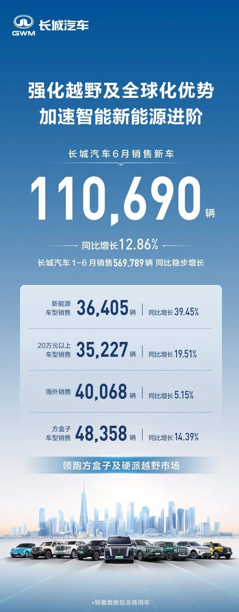 五大国产车企上半年销量出炉!比亚迪第1、吉利第2,第5让人意外