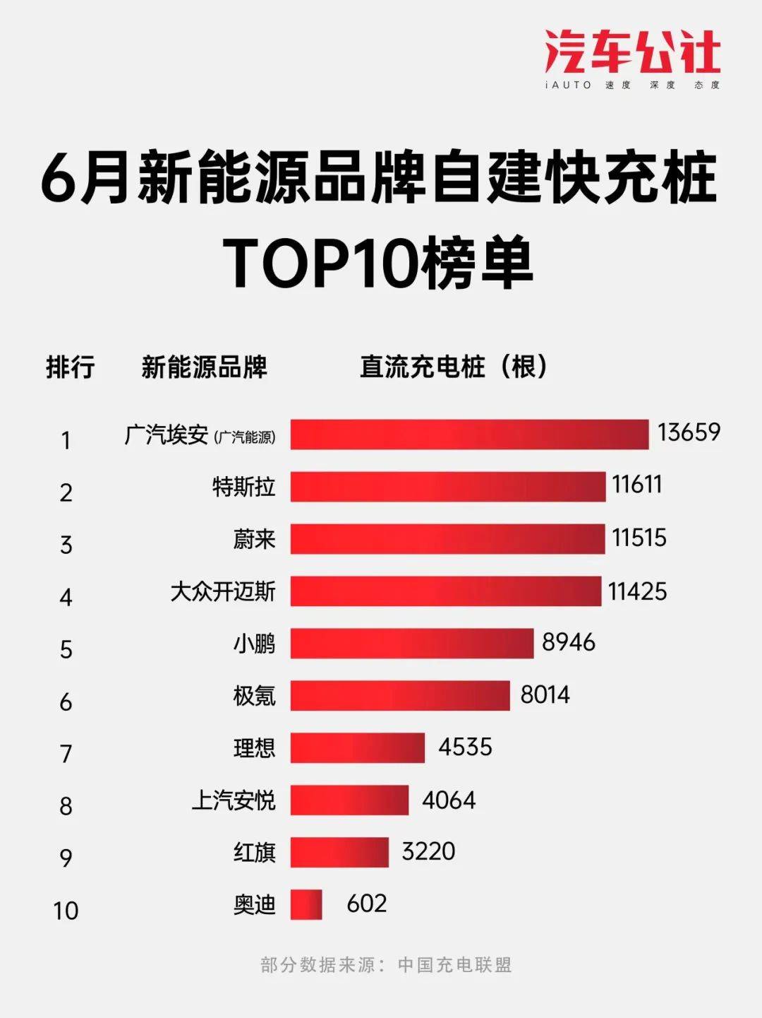 6月新能源品牌自建快充桩top10出炉