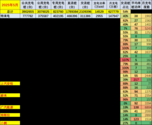 6月新能源品牌自建快充桩top10出炉