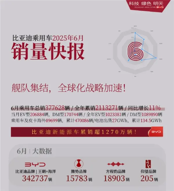 6月车市众生相：传统车企转型艰难 新势力阵营冰火两重天