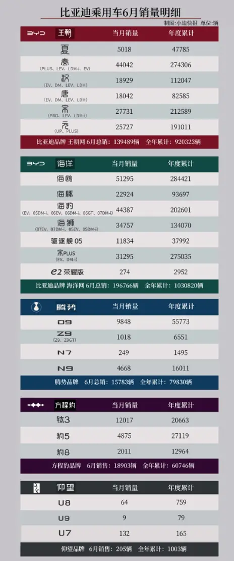 6月车市众生相：传统车企转型艰难 新势力阵营冰火两重天