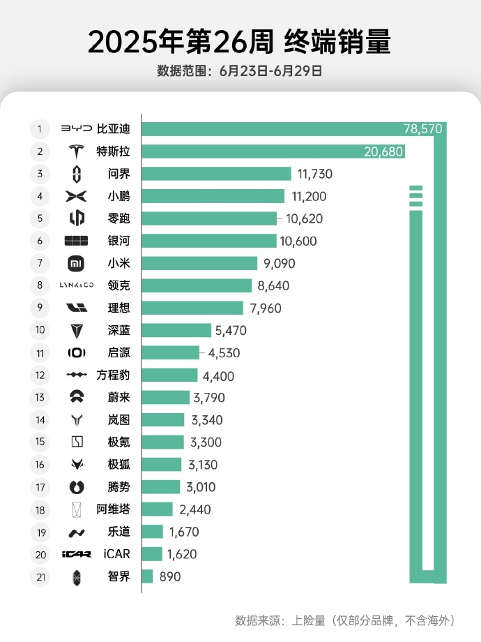 6月第四周销量出炉:特斯拉超2万,小鹏排新势力第二,理想第五