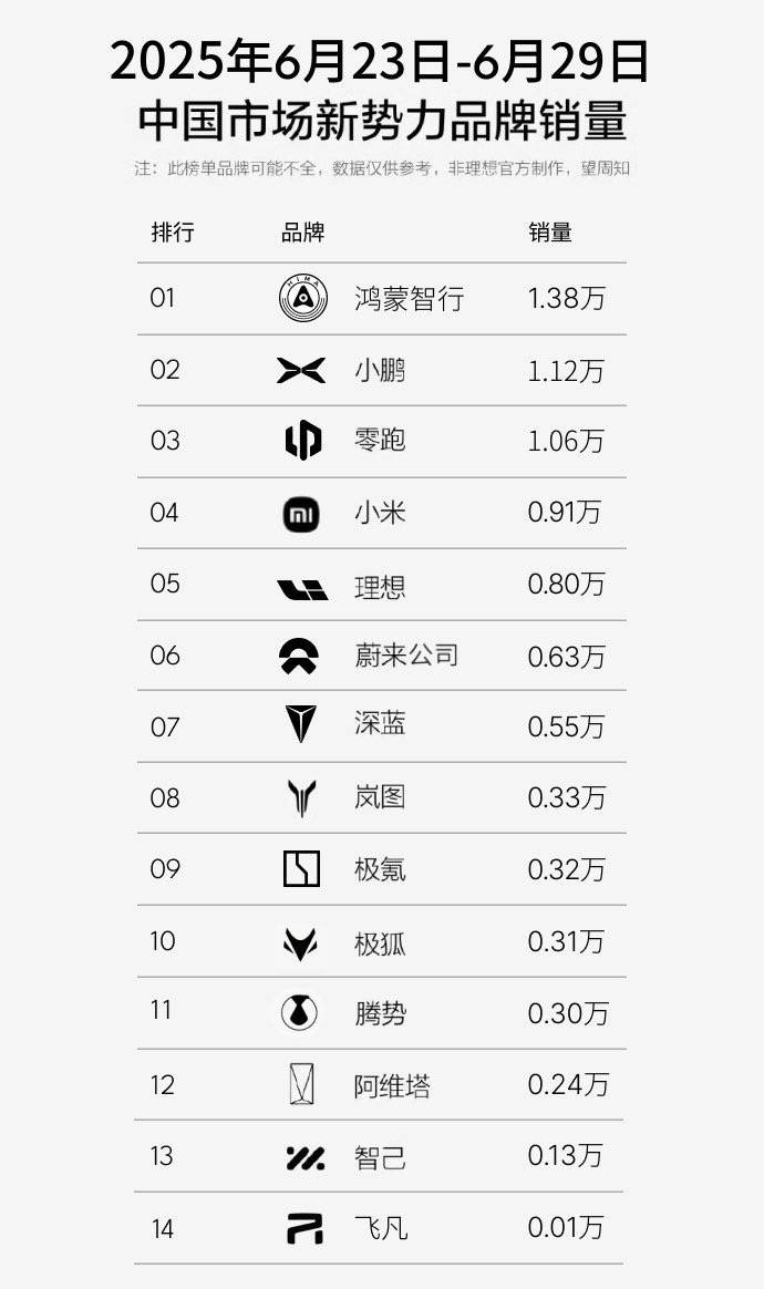 6月第四周销量出炉:特斯拉超2万,小鹏排新势力第二,理想第五
