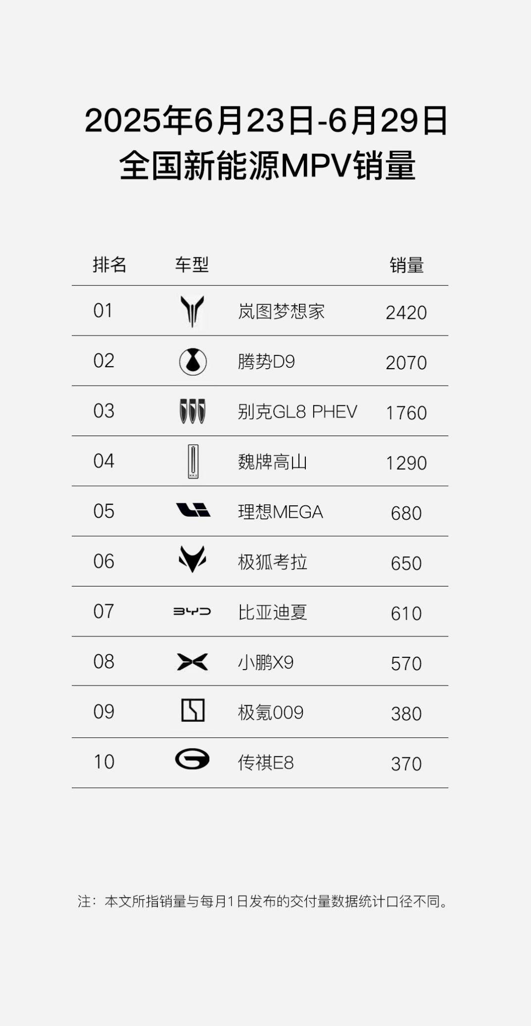 连续两周登顶销量榜,岚图梦想家蝉联新能源MPV周销冠