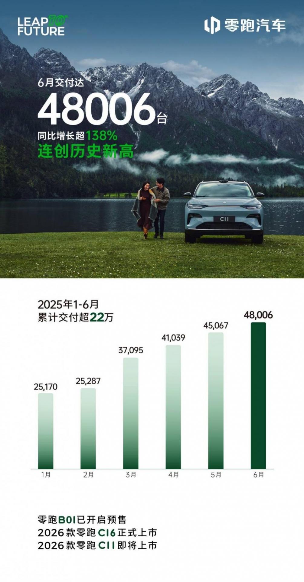 月销超4.8万辆,零跑交出亮眼的半年成绩单