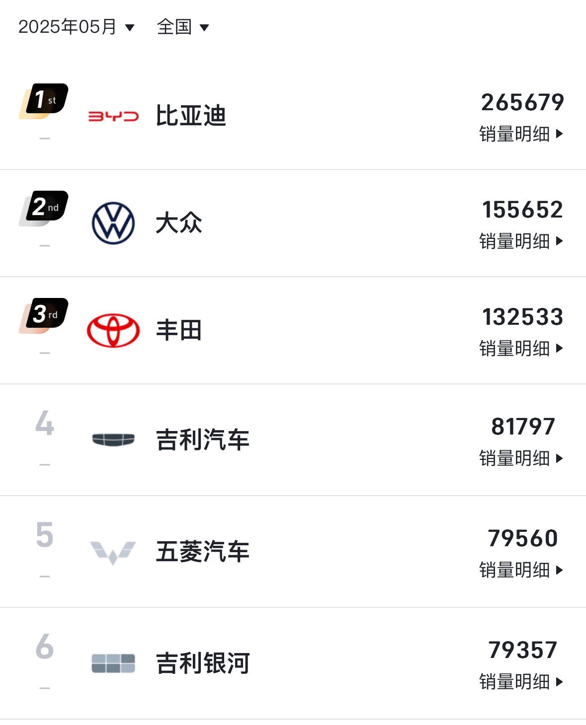 5月销量来袭!比亚迪37.7万辆稳居榜首,合资品牌杀出重围