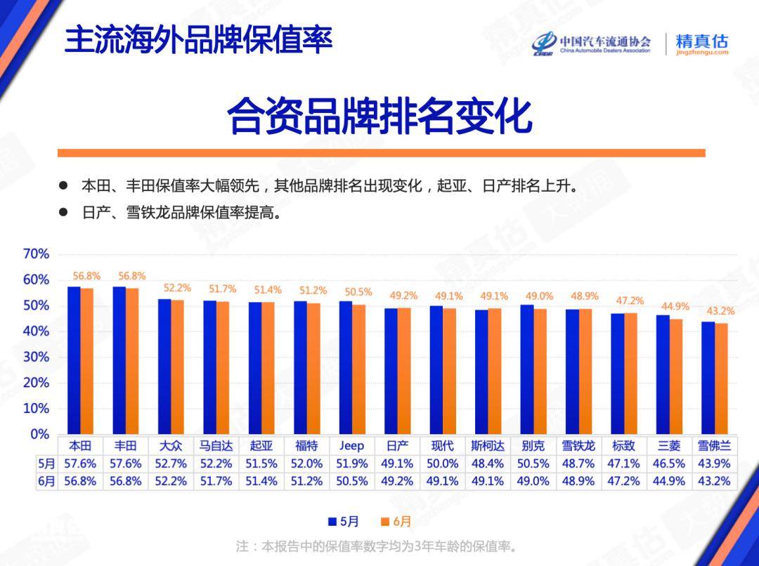 2025年6月中国汽车保值率报告