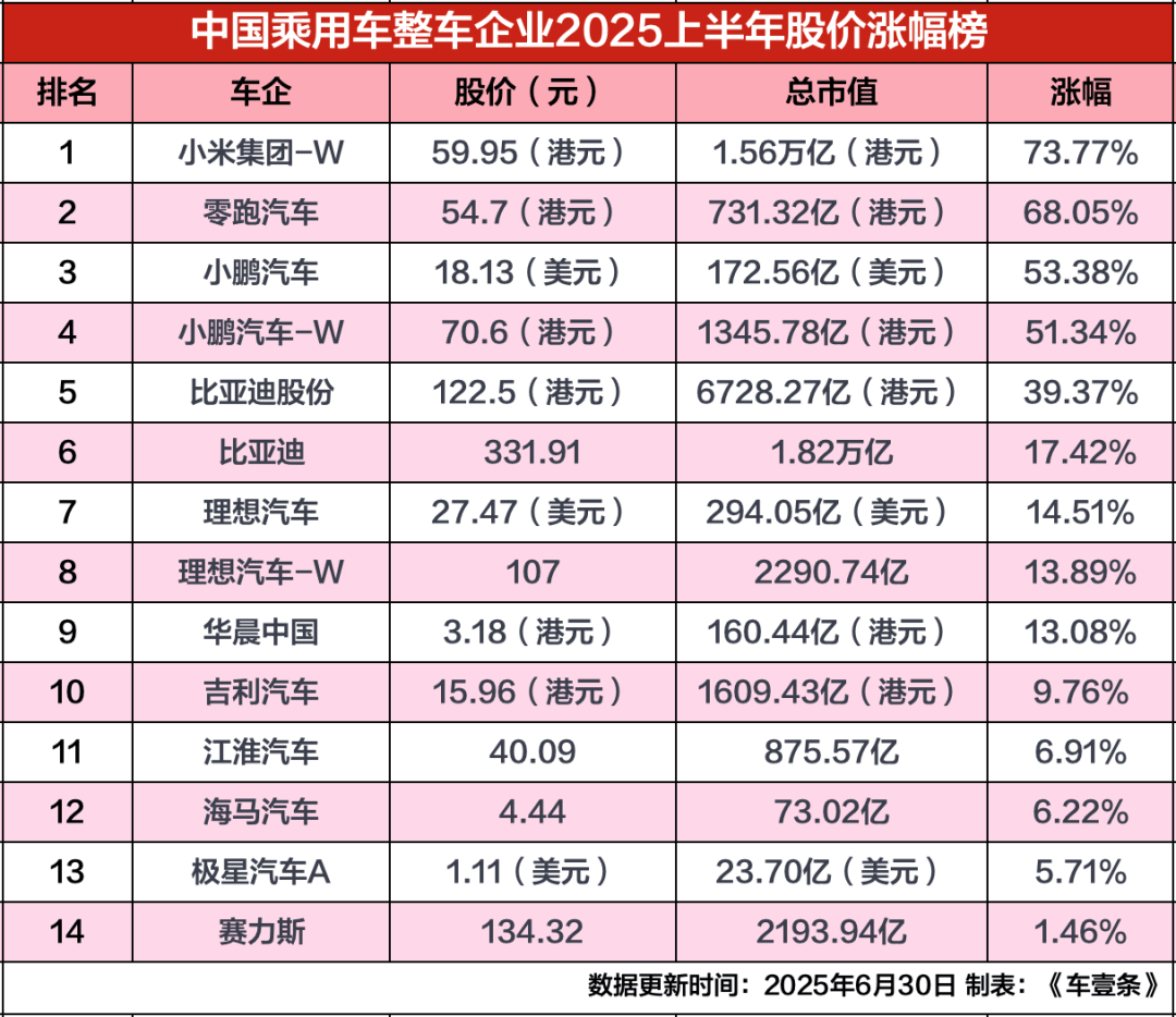 年初100万买汽车股:买小米赚73万,最惨一支赔40万