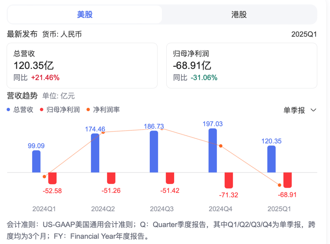 年初100万买汽车股:买小米赚73万,最惨一支赔40万