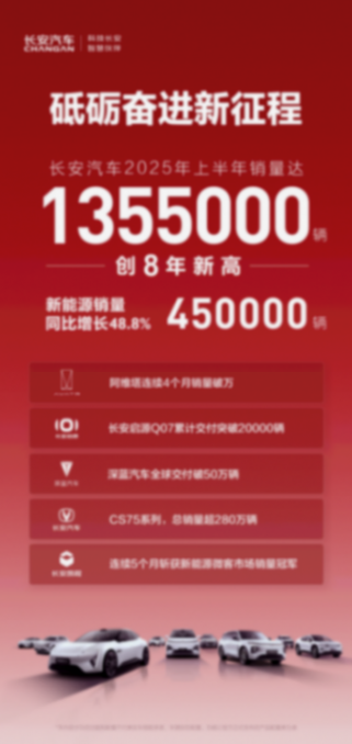 创8年历史新高，长安汽车上半年销量135.5万辆
