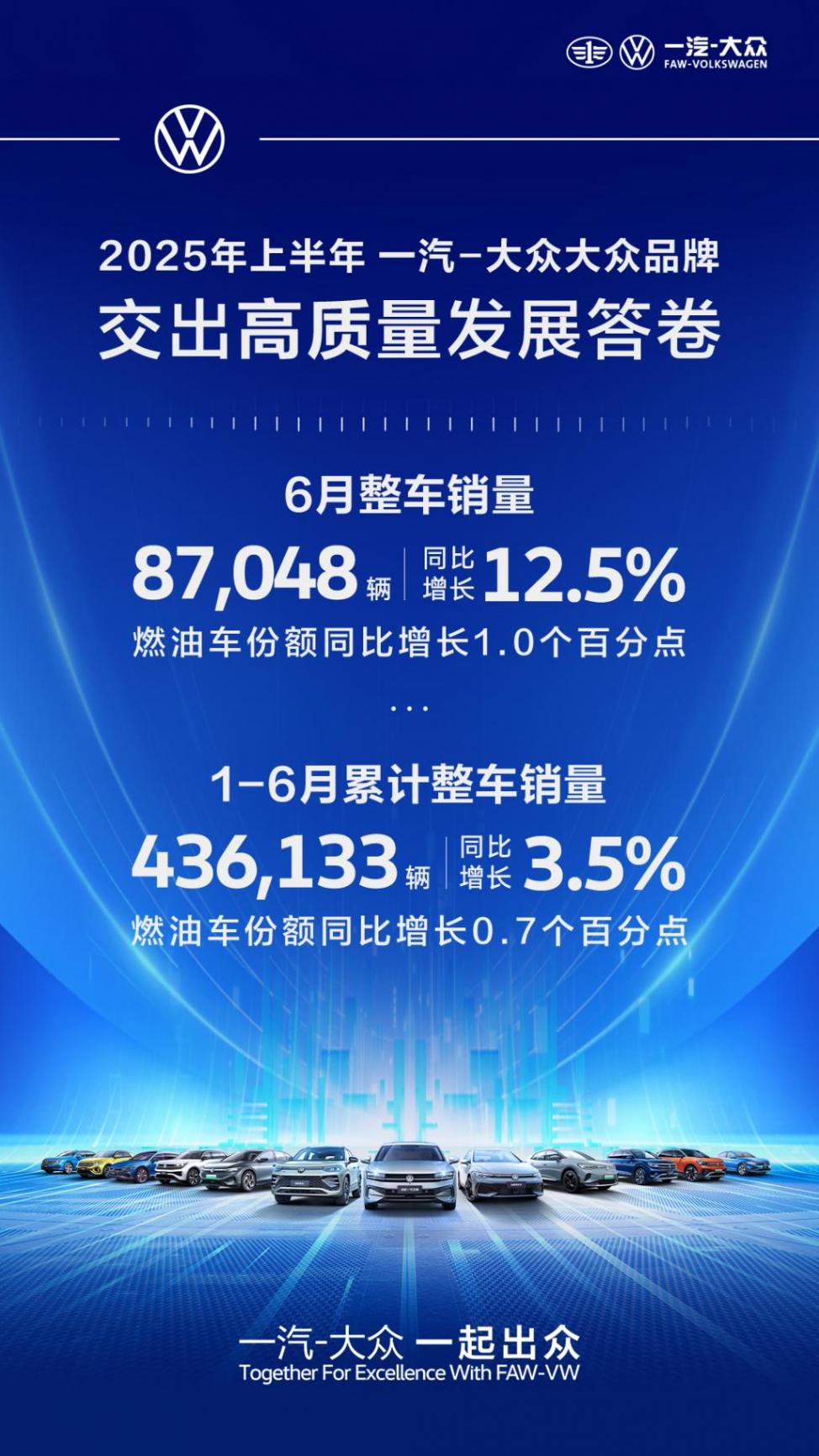 一汽-大众大众品牌2025上半年累计销量436,133辆，同比增长3.5%