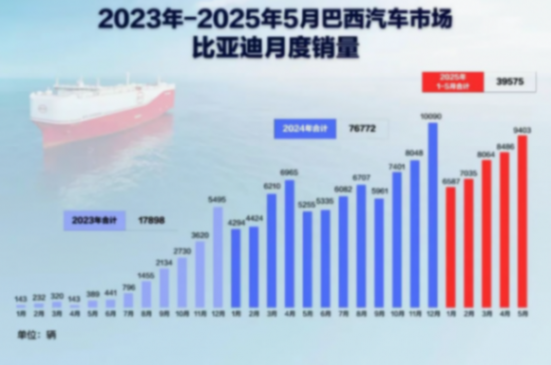 卷出国，比亚迪全球攻势升级