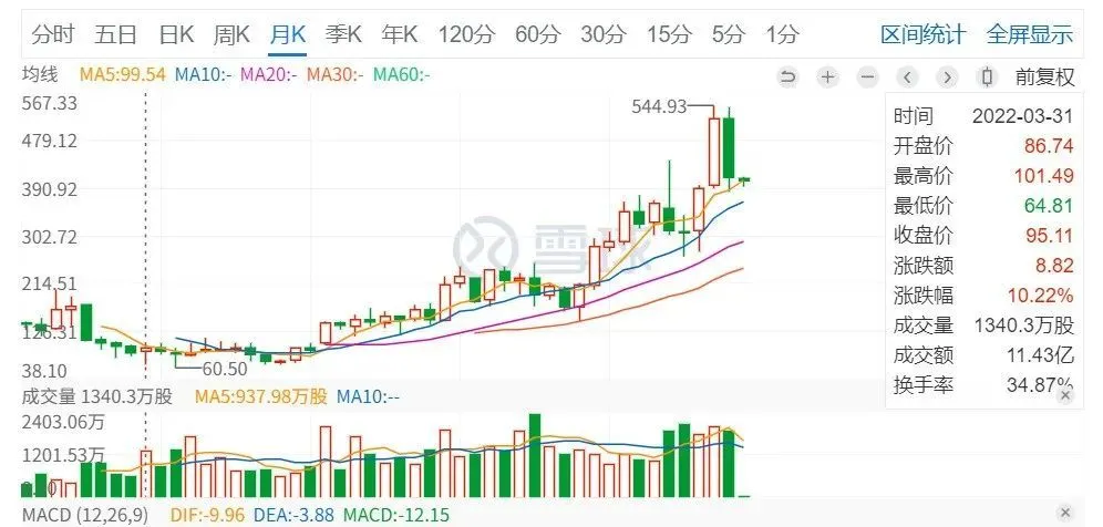 图：多邻国月K线。来源：雪球