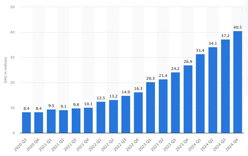 图：多邻国DAU变化曲线，数据来源: statista.com
