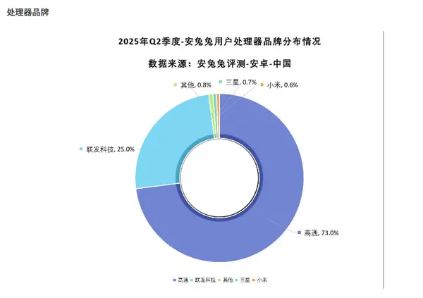 别看笑话了！小米玄戒O1在中国市场开了个好头：上来就快干掉三星