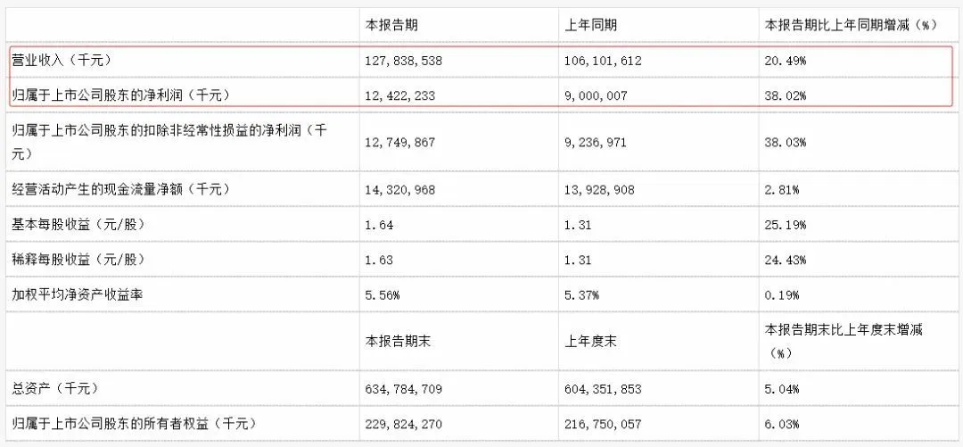 美的一季度营收、利润双增 图源：财报