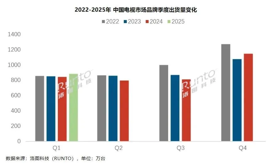 电视销量回暖 图源：洛图科技