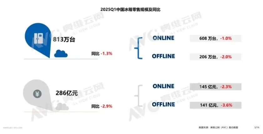 冰箱市场寒意十足 图源：奥维云网