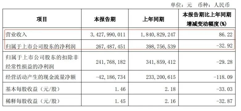 石头科技一季度增收不增利 图源：财报