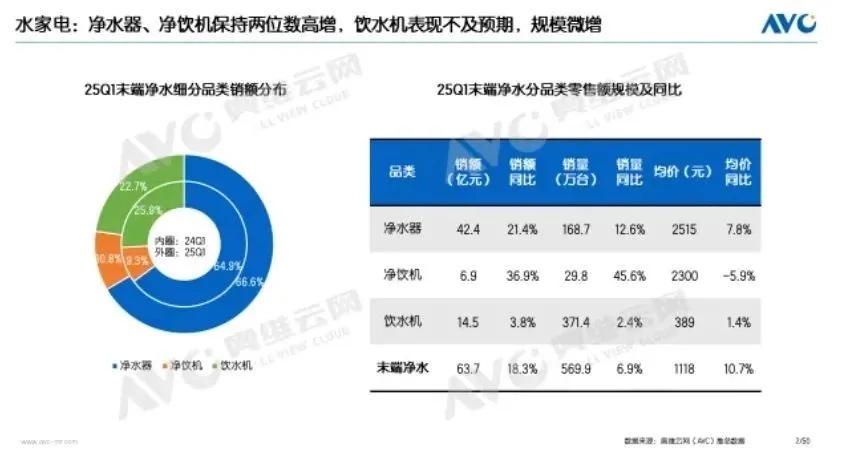 净水设备销量走高 图源：奥维云网
