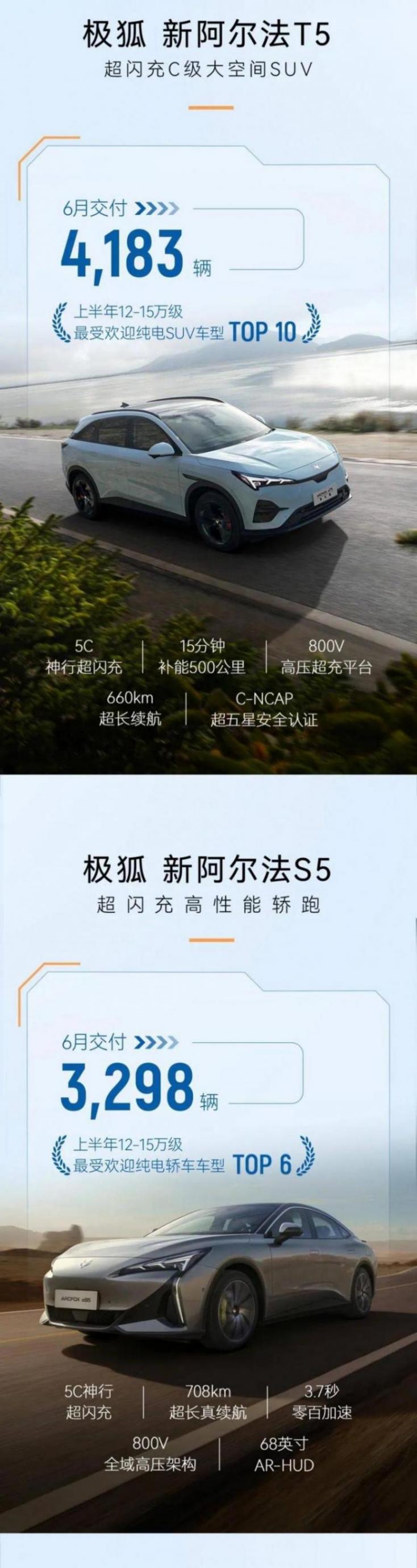 极狐汽车6月交付破万 战略定力初显 硬核产品破局